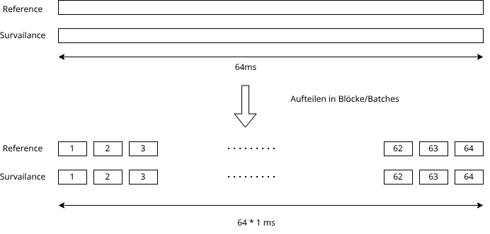 Batch-Algorithmus Diagramm 1: Blockaufteilung des Integrationsfensters