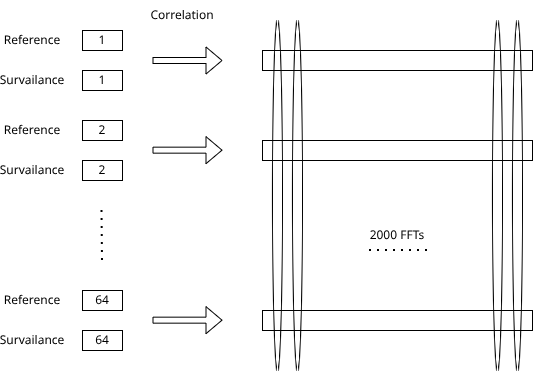 Batch-Algorithmus Diagramm 2: Korrelation und FFT pro Block