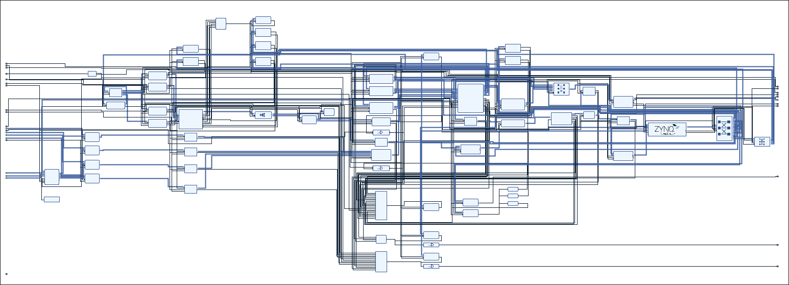 Implementiertes Vivado-Blockdesign mit zahlreichen verschalteten IP-Blöcken rund um das Zynq-Processing-System.