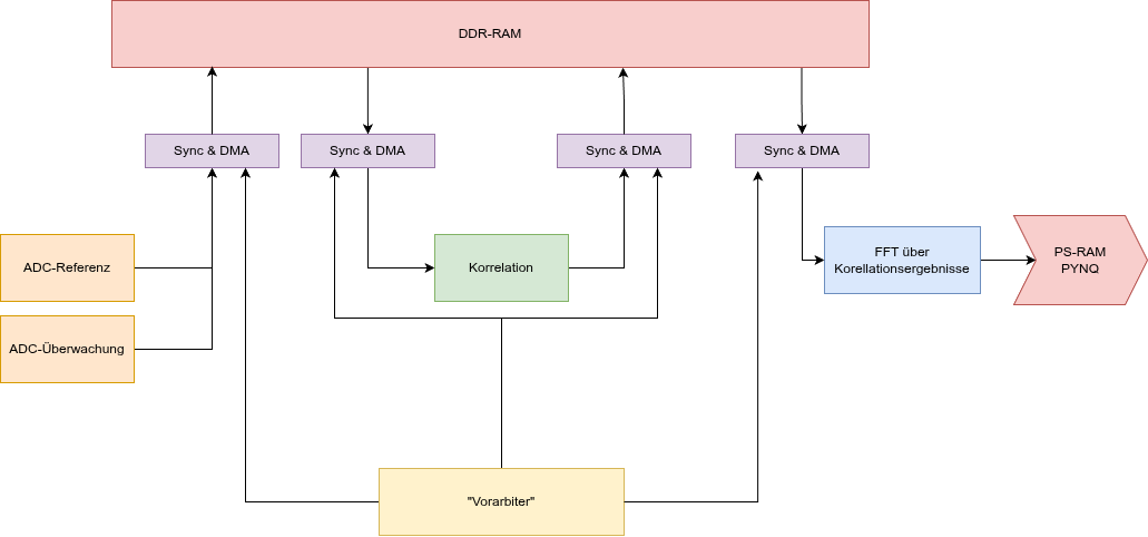 Pipeline v2: ADC-Daten und Korrelator werden über mehrere Sync-und-DMA-Einheiten an einen gemeinsamen DDR-RAM angebunden. Ein zentraler Vorarbiter steuert Ablauf und Speichermanagement; aus dem RAM gelangen Daten in die FFT und ins PS-RAM für PYNQ.