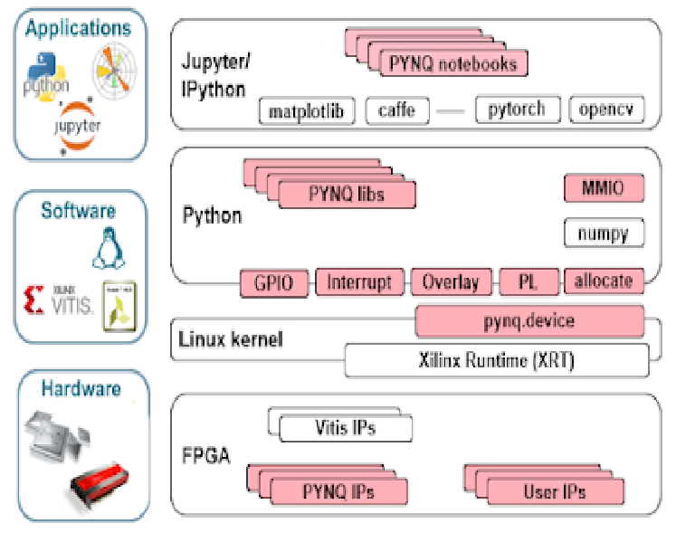 Darstellung des PYNQ-Linux-Stacks mit Jupyter und Overlay-Konzept.