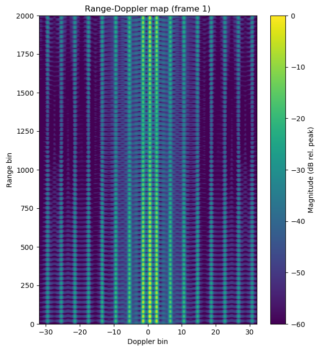 Range-Doppler-Map mit einem Rechtecksignal aus einem Funktionsgenerator als Eingang.