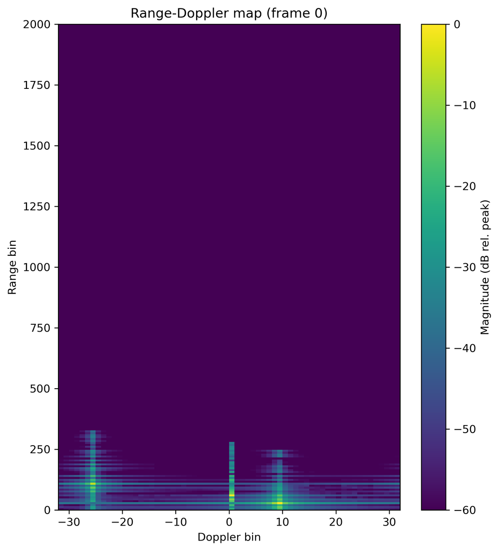 Range-Doppler-Map aus simulierten Daten mit klar lokalisierten Zielen.