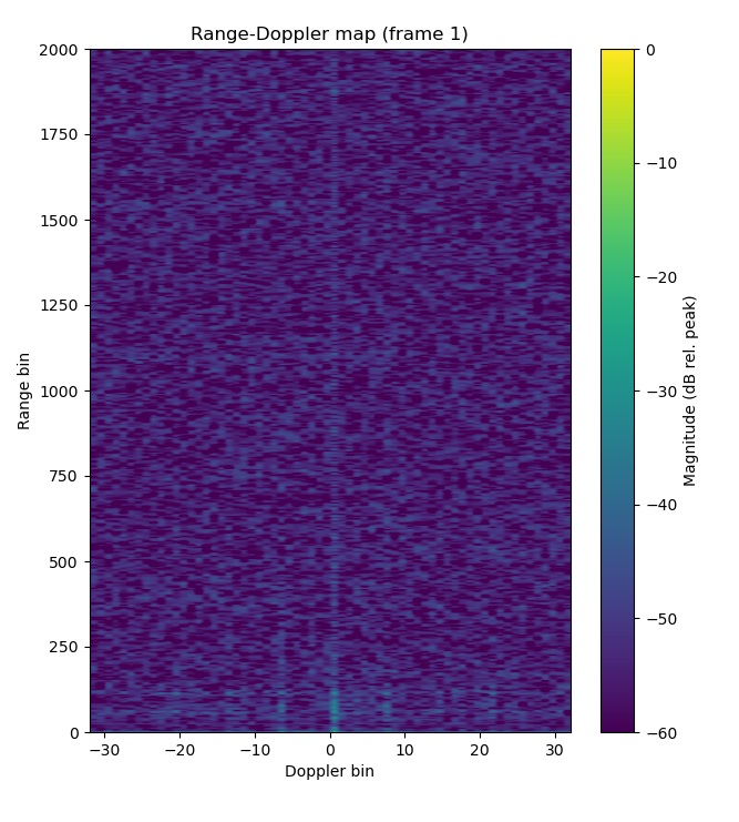 Range-Doppler-Map mit echtem WLAN-Signal, eingespeist über ein langes Kabel.