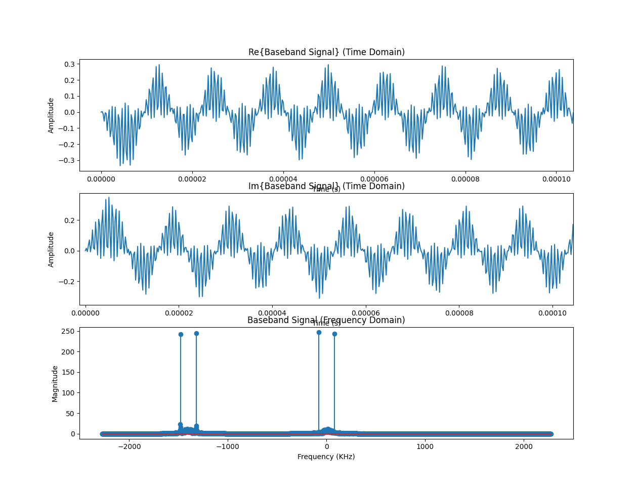 Plots des Basisbandsignals: Real- und Imaginärteil im Zeitbereich sowie das Spektrum.