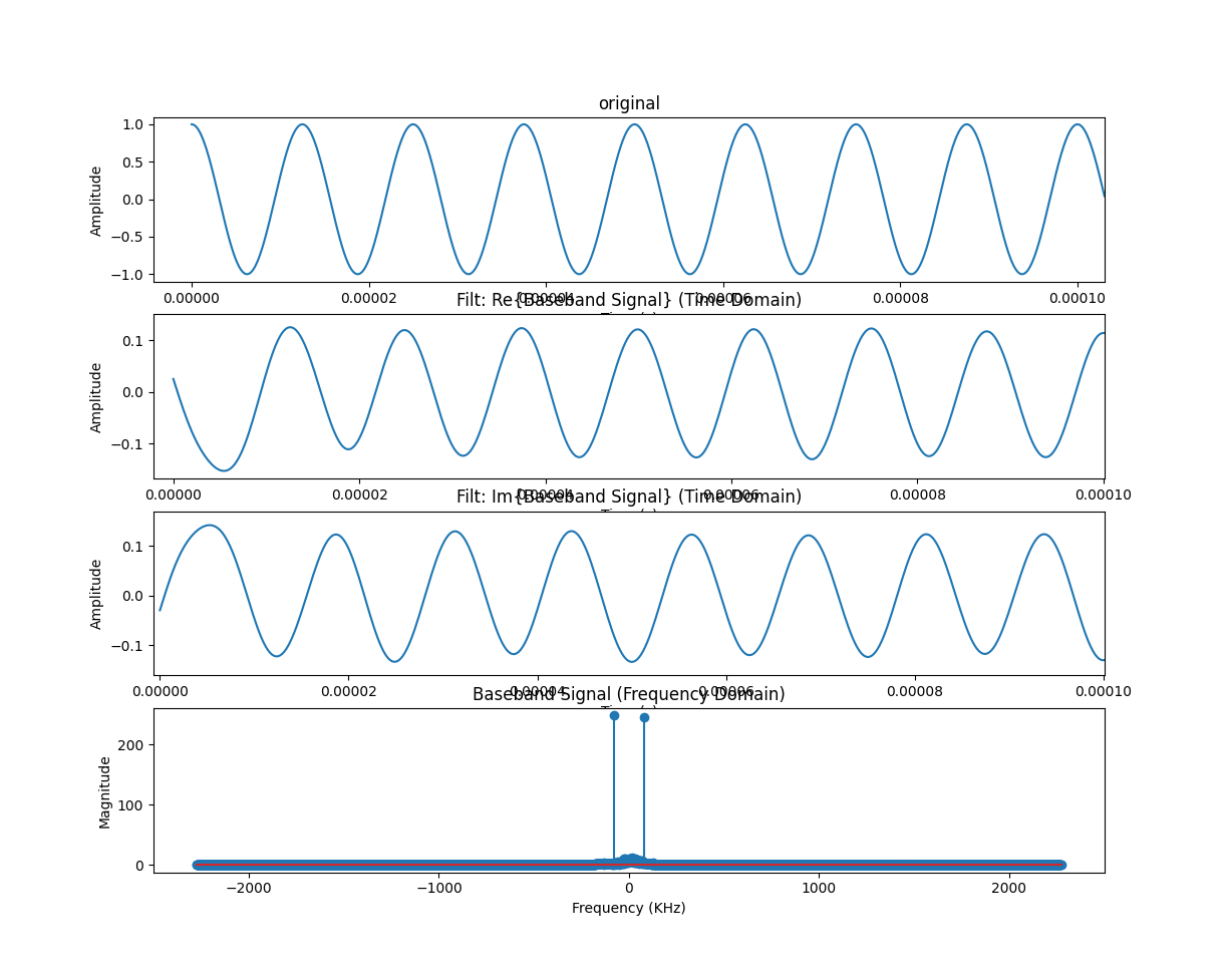 Plots des gefilterten Basisbandsignals mit sauberem Spektrum.