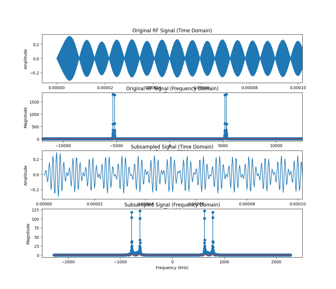 Plots des originalen RF-Signals und des unterabgetasteten Signals in Zeit- und Frequenzbereich.